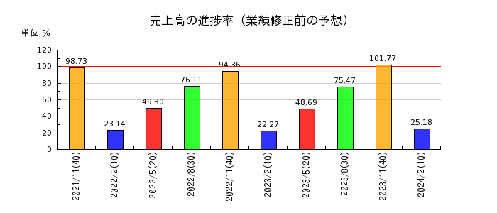 日本フイルコンの売上高の進捗率