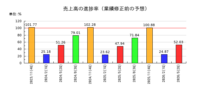 日本フイルコンの売上高の進捗率