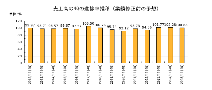 業績修正前の売上高の4Q進捗率推移