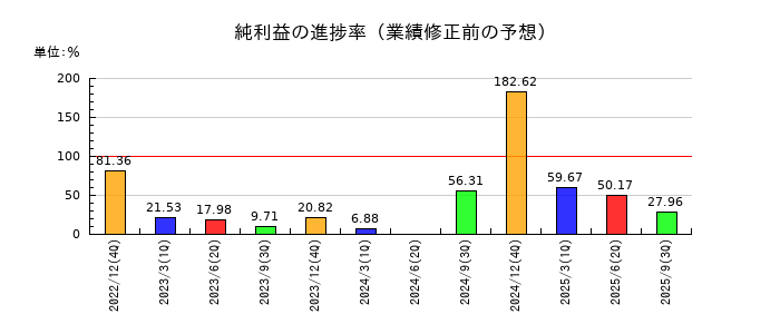 ノーリツの純利益の進捗率