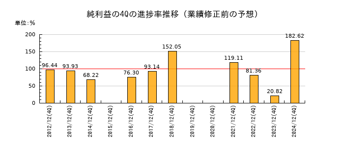 業績修正前の純利益の4Q進捗率推移