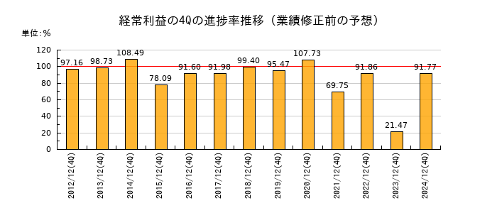 業績修正前の経常利益の4Q進捗率推移