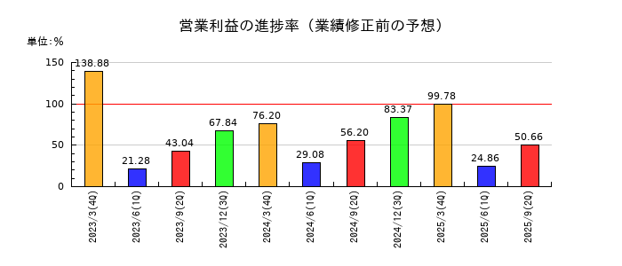 天龍製鋸の営業利益の進捗率