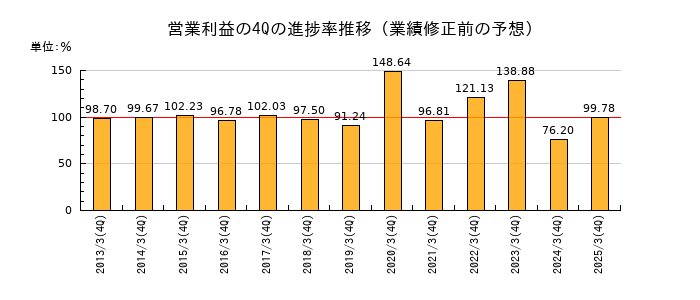 業績修正前の営業利益の4Q進捗率推移