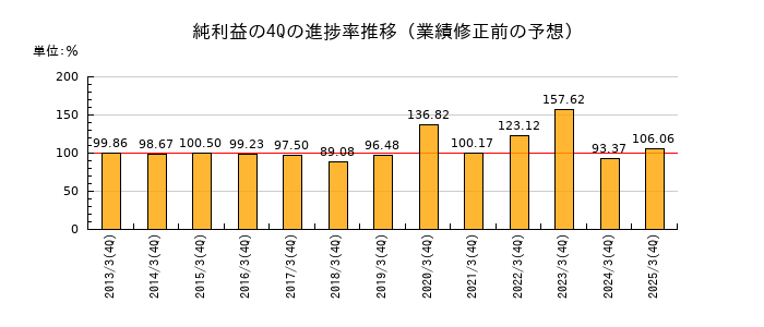 業績修正前の純利益の4Q進捗率推移
