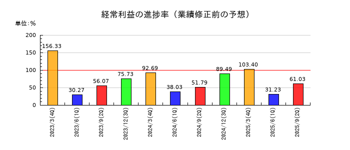 天龍製鋸の経常利益の進捗率
