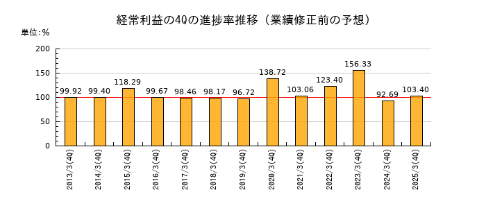 業績修正前の経常利益の4Q進捗率推移