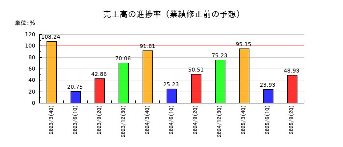 天龍製鋸の売上高の進捗率