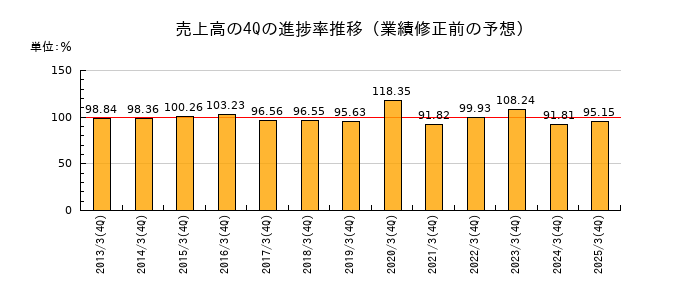 業績修正前の売上高の4Q進捗率推移