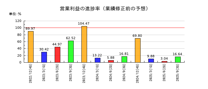 長府製作所の営業利益の進捗率