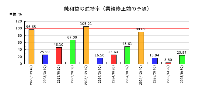 長府製作所の純利益の進捗率