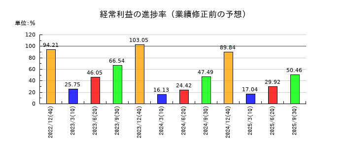 長府製作所の経常利益の進捗率