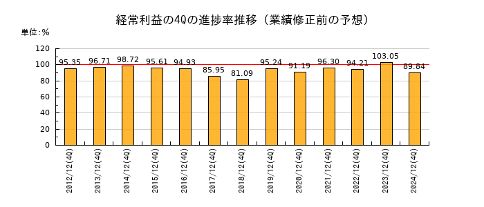 業績修正前の経常利益の4Q進捗率推移
