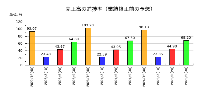 長府製作所の売上高の進捗率
