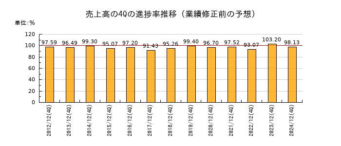 業績修正前の売上高の4Q進捗率推移