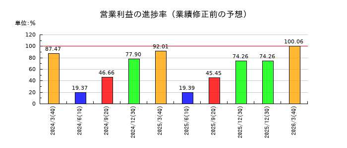 リンナイの営業利益の進捗率