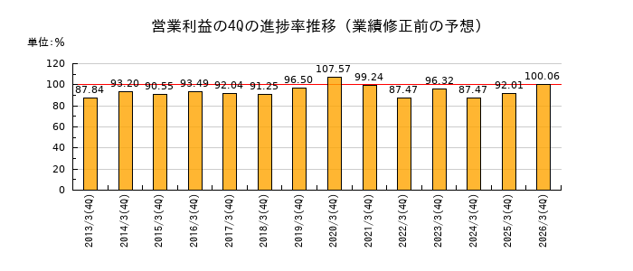 業績修正前の営業利益の4Q進捗率推移