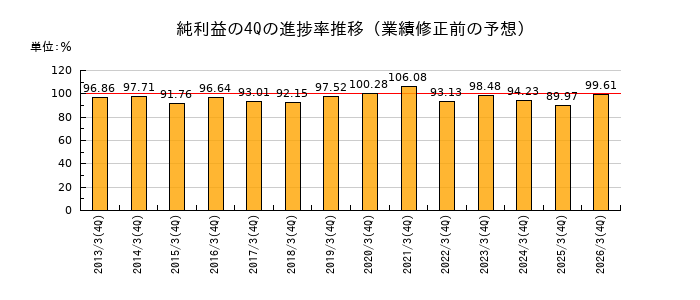 業績修正前の純利益の4Q進捗率推移