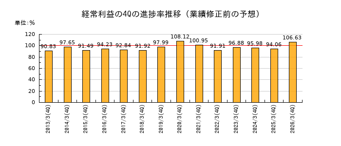 業績修正前の経常利益の4Q進捗率推移
