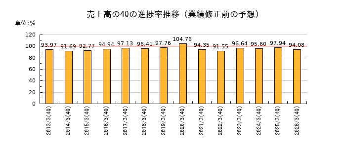 業績修正前の売上高の4Q進捗率推移