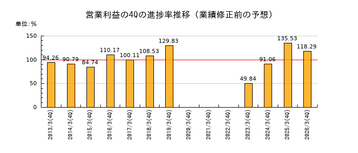 業績修正前の営業利益の4Q進捗率推移
