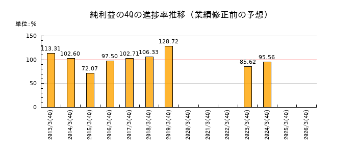 業績修正前の純利益の4Q進捗率推移