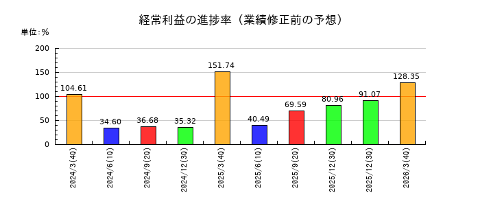 ユニプレスの経常利益の進捗率