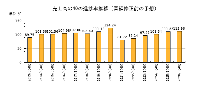 業績修正前の売上高の4Q進捗率推移