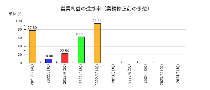 日本パワーファスニングの営業利益の進捗率