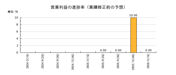 日本パワーファスニングの営業利益の進捗率