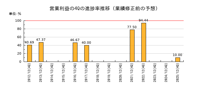業績修正前の営業利益の4Q進捗率推移