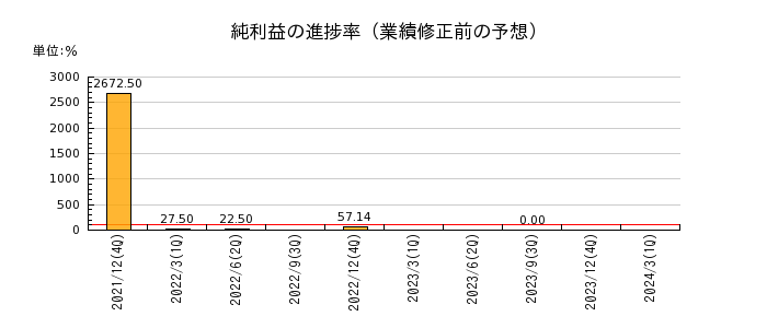 日本パワーファスニングの純利益の進捗率
