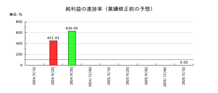 日本パワーファスニングの純利益の進捗率