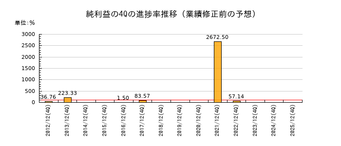 業績修正前の純利益の4Q進捗率推移