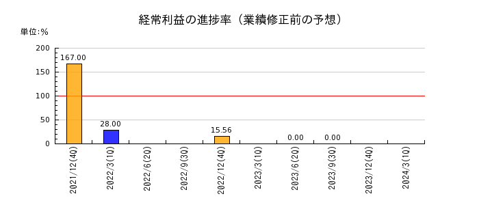 日本パワーファスニングの経常利益の進捗率