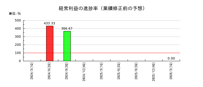 日本パワーファスニングの経常利益の進捗率