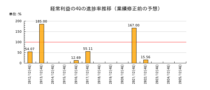 業績修正前の経常利益の4Q進捗率推移