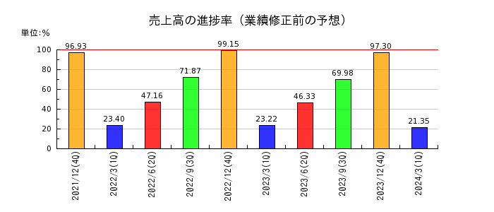 日本パワーファスニングの売上高の進捗率