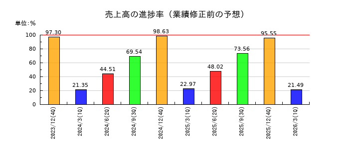 日本パワーファスニングの売上高の進捗率