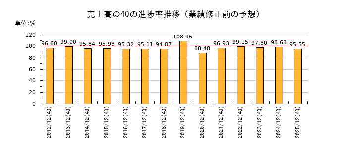 業績修正前の売上高の4Q進捗率推移