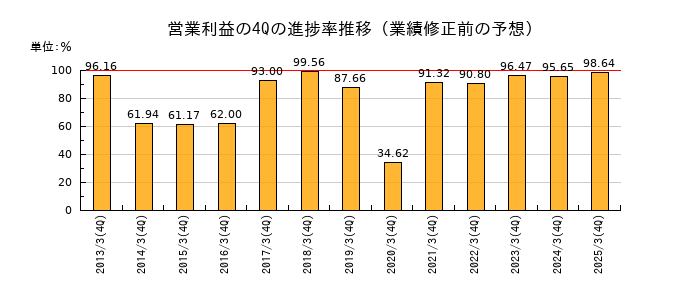業績修正前の営業利益の4Q進捗率推移