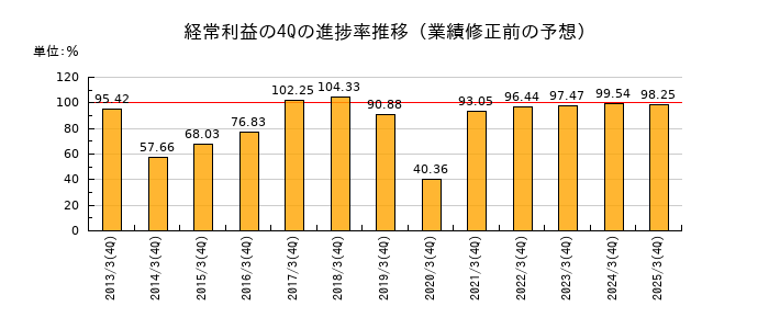 業績修正前の経常利益の4Q進捗率推移