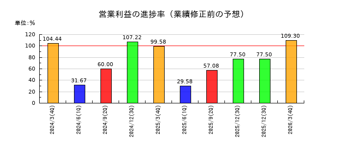 アマテイの営業利益の進捗率