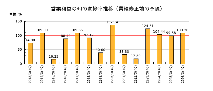 業績修正前の営業利益の4Q進捗率推移