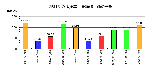 アマテイの純利益の進捗率