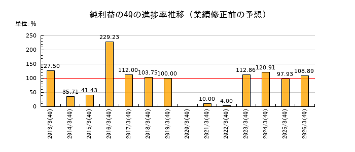 業績修正前の純利益の4Q進捗率推移