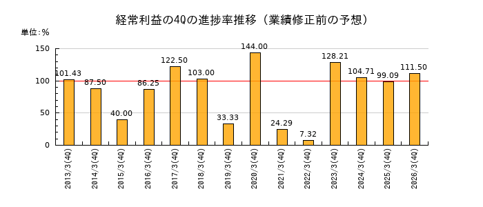 業績修正前の経常利益の4Q進捗率推移