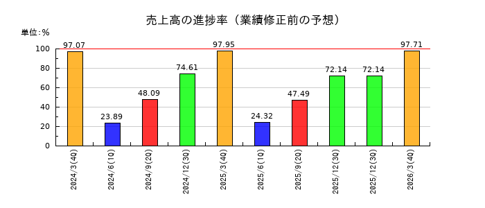 アマテイの売上高の進捗率