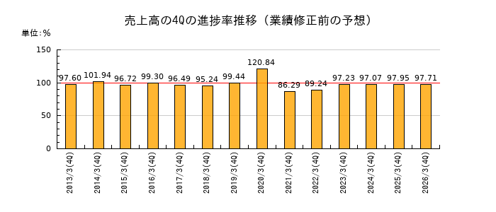 業績修正前の売上高の4Q進捗率推移