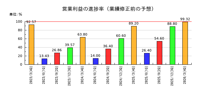 ワイズホールディングスの営業利益の進捗率